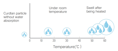 Strong Water-holding Capacity of Curdlan