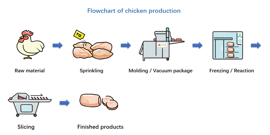 Methods of TG-CK Binding for Poultry