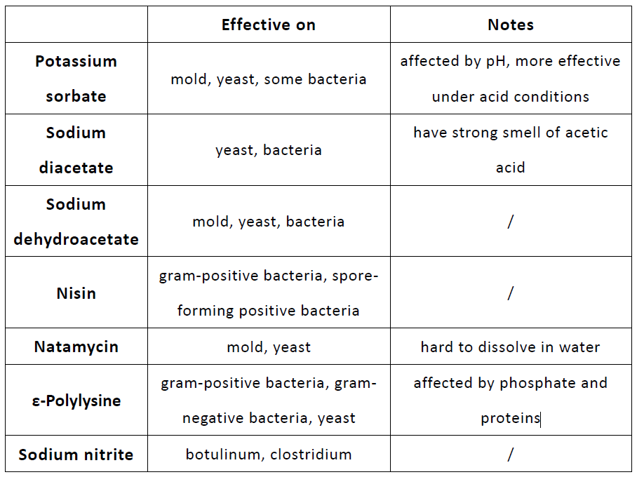 Preservatives_Comparison.png